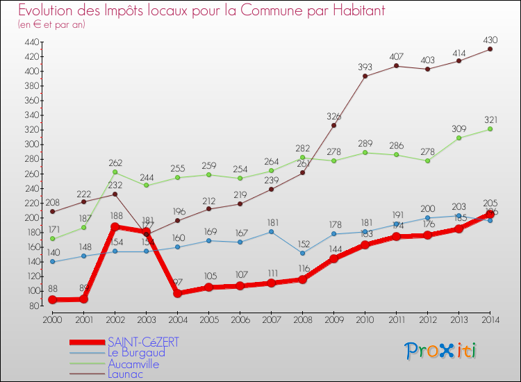 Evolution et montant des impôts locaux par Habitant pour SAINT-CéZERT et les communes proches de 2000 à 2014 Comparaison des impôts locaux par habitant pour SAINT-CéZERT et les communes voisines de 2000 à 2014