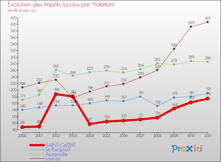 Evolution et montant des impôts locaux par Habitant pour SAINT-CéZERT et les communes proches Comparaison des impôts locaux par habitant pour SAINT-CéZERT et les communes voisines