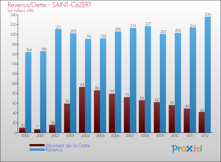 Evolution comparée de la dette et des revenus pour la commune de SAINT-CéZERT de 2000 à 2012 Comparaison de la dette et des revenus pour SAINT-CéZERT de 2000 à 2012