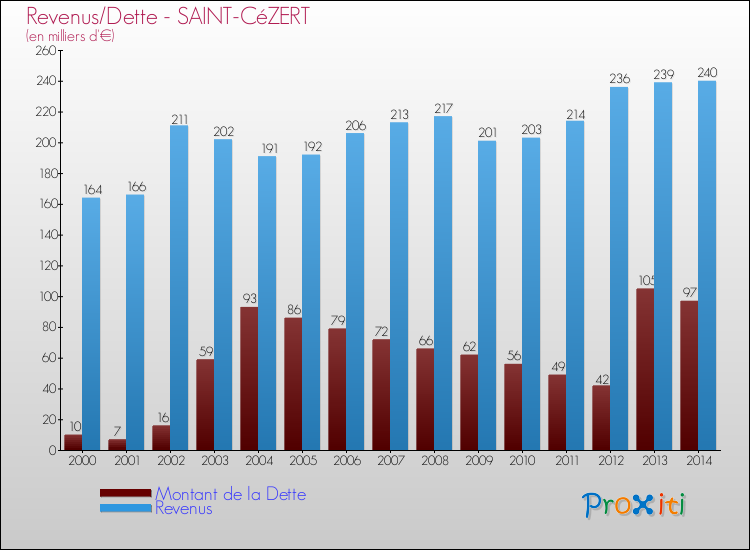 Evolution comparée de la dette et des revenus pour la commune de SAINT-CéZERT de 2000 à 2014 Comparaison de la dette et des revenus pour SAINT-CéZERT de 2000 à 2014