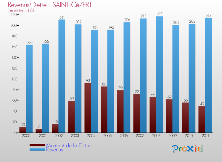 Evolution comparée de la dette et des revenus pour la commune de SAINT-CéZERT de 2000 à 2011 Comparaison de la dette et des revenus pour SAINT-CéZERT de 2000 à 2011