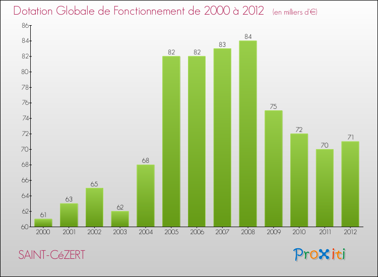 Evolution du montant de la Dotation Globale de Fonctionnement pour la commune de SAINT-CéZERT de 2000 à 2012 Evolution du montant de la Dotation Globale de Fonctionnement pour SAINT-CéZERT de 2000 à 2012