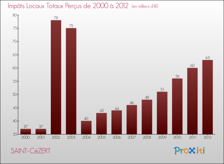 Evolution des Impôts Locaux pour la commune de SAINT-CéZERT de 2000 à 2012 Evolution des Impôts Locaux pour SAINT-CéZERT de 2000 à 2012