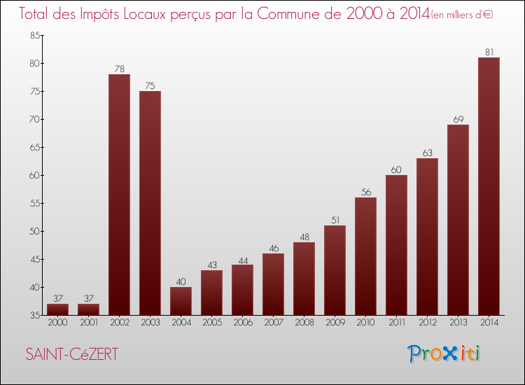 Evolution des Impôts Locaux pour la commune de SAINT-CéZERT de 2000 à 2014 Evolution des Impôts Locaux pour SAINT-CéZERT de 2000 à 2014