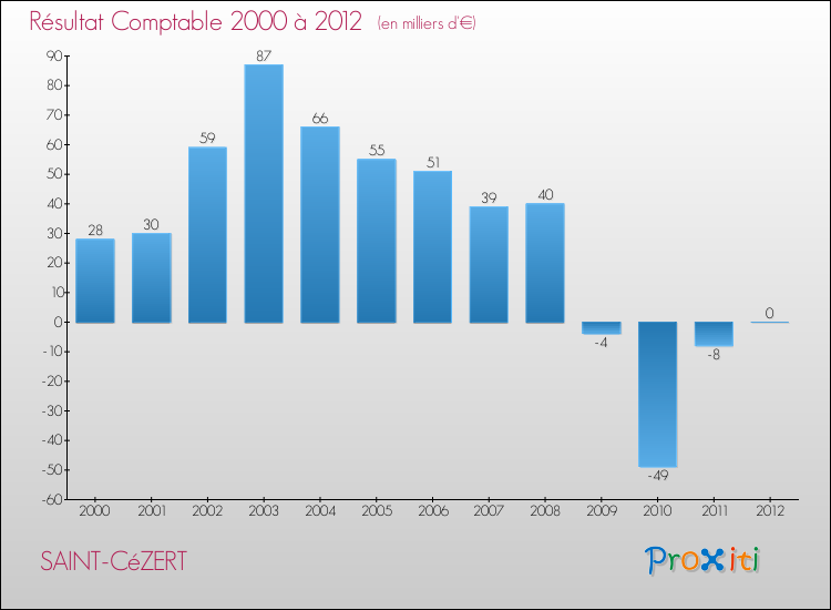 Evolution du résultat comptable pour la commune de SAINT-CéZERT de 2000 à 2012 Evolution du résultat comptable pour SAINT-CéZERT de 2000 à 2012