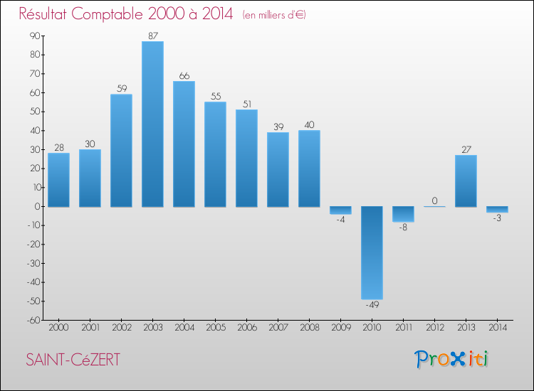 Evolution du résultat comptable pour la commune de SAINT-CéZERT de 2000 à 2014 Evolution du résultat comptable pour SAINT-CéZERT de 2000 à 2014