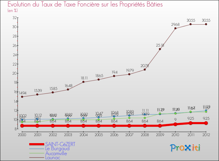 Evolution du taux de la taxe foncière sur le bati pour SAINT-CéZERT et les communes proches de 2000 à 2012 Comparaison des taux de taxe foncière sur le bati pour SAINT-CéZERT et les communes voisines de 2000 à 2012