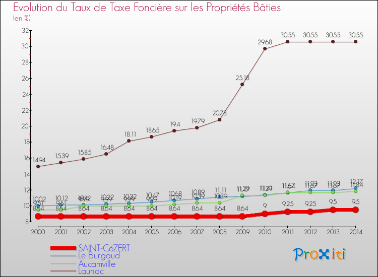 Evolution du taux de la taxe foncière sur le bati pour SAINT-CéZERT et les communes proches de 2000 à 2014 Comparaison des taux de taxe foncière sur le bati pour SAINT-CéZERT et les communes voisines de 2000 à 2014