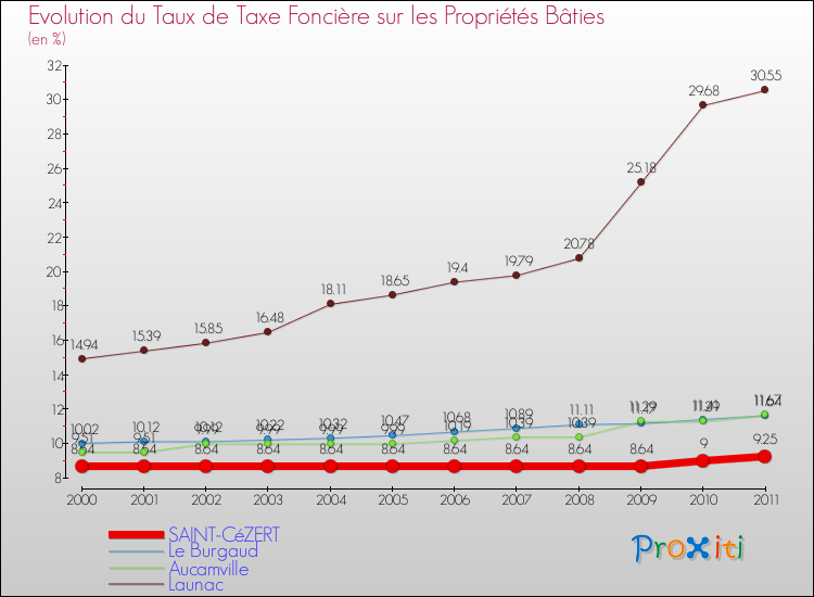 Evolution du taux de la taxe foncière sur le bati pour SAINT-CéZERT et les communes proches Comparaison des taux de taxe foncière sur le bati pour SAINT-CéZERT et les communes voisines