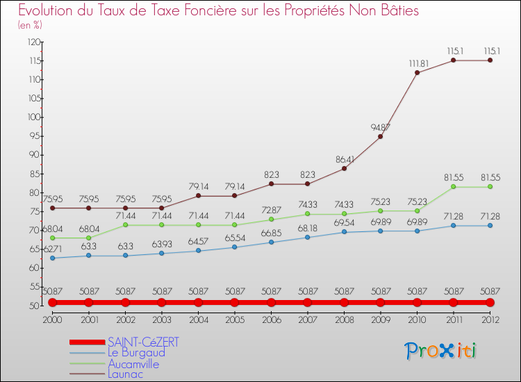 Evolution du taux de la taxe foncière sur les immeubles et terrains non batis pour SAINT-CéZERT et les communes proches de 2000 à 2012 Comparaison des taux de la taxe foncière sur les immeubles et terrains non batis pour SAINT-CéZERT et les communes voisines de 2000 à 2012