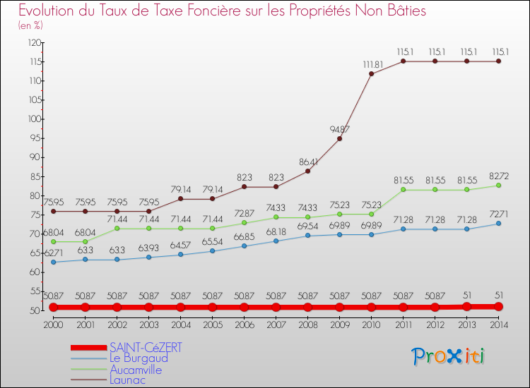 Evolution du taux de la taxe foncière sur les immeubles et terrains non batis pour SAINT-CéZERT et les communes proches de 2000 à 2014 Comparaison des taux de la taxe foncière sur les immeubles et terrains non batis pour SAINT-CéZERT et les communes voisines de 2000 à 2014