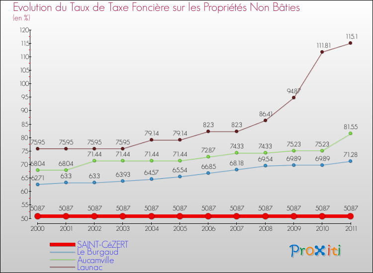 Evolution du taux de la taxe foncière sur les immeubles et terrains non batis pour SAINT-CéZERT et les communes proches Comparaison des taux de la taxe foncière sur les immeubles et terrains non batis pour SAINT-CéZERT et les communes voisines