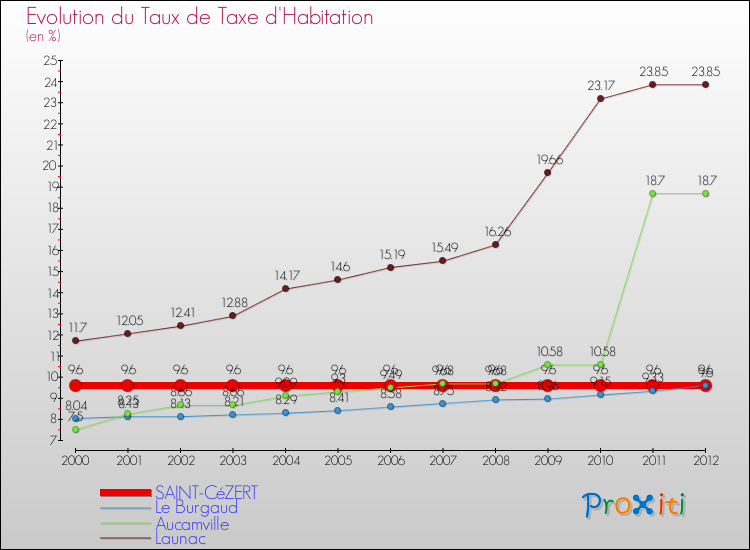 Evolution du taux de la taxe d'habitation pour SAINT-CéZERT et les communes proches Comparaison des taux de la taxe d'habitation pour SAINT-CéZERT et les communes voisines