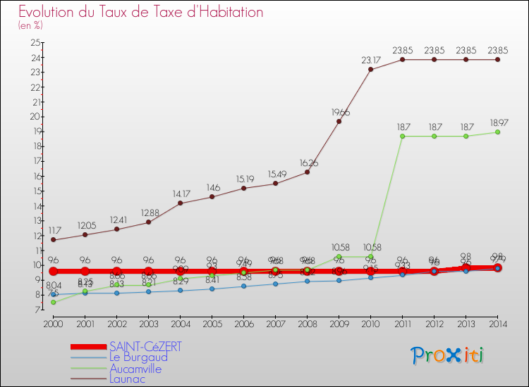 Evolution du taux de la taxe d'habitation pour SAINT-CéZERT et les communes proches de 2000 à 2014 Comparaison des taux de la taxe d'habitation pour SAINT-CéZERT et les communes voisines de 2000 à 2014