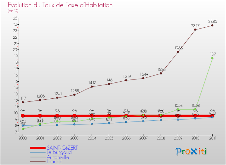 Evolution du taux de la taxe d'habitation pour SAINT-CéZERT et les communes proches Comparaison des taux de la taxe d'habitation pour SAINT-CéZERT et les communes voisines