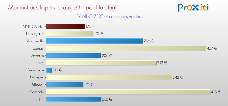 Montant des impôts locaux par Habitant pour SAINT-CéZERT et les communes proches Comparaison des impôts locaux par habitant pour SAINT-CéZERT et les communes voisines