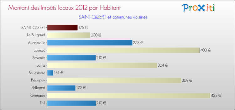 Montant des impôts locaux par Habitant pour SAINT-CéZERT et les communes proches Comparaison des impôts locaux par habitant pour SAINT-CéZERT et les communes voisines