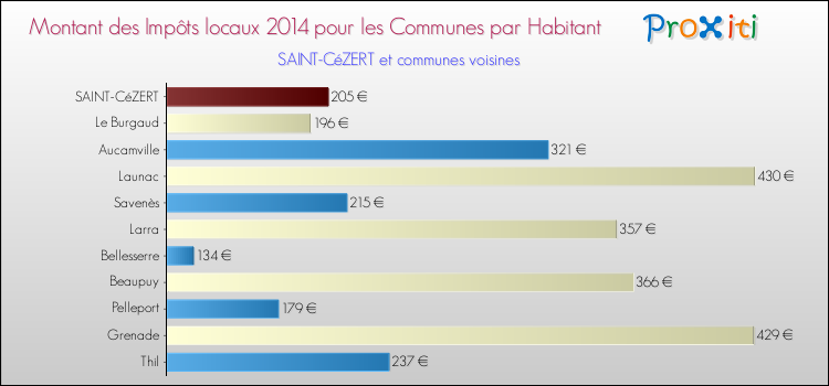Montant des impôts locaux par Habitant pour SAINT-CéZERT et les communes proches en 2014 Comparaison des impôts locaux par habitant pour SAINT-CéZERT et les communes voisines en 2014