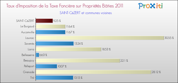 Taux d'imposition de la taxe foncière sur le bati 2011 pour SAINT-CéZERT et les communes proches Comparaison des taux d'imposition de la taxe foncière sur le bati 2011 pour SAINT-CéZERT et les communes voisines