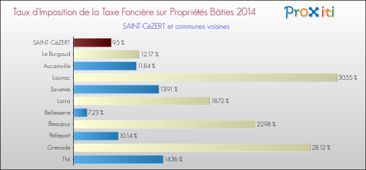 Taux d'imposition de la taxe foncière sur le bati 2014 pour SAINT-CéZERT et les communes proches Comparaison des taux d'imposition de la taxe foncière sur le bati 2014 pour SAINT-CéZERT et les communes voisines