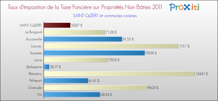 Taux d'imposition de la taxe foncière sur les immeubles et terrains non batis 2011 pour SAINT-CéZERT et les communes proches Comparaison des taux d'imposition de la taxe foncière sur les immeubles et terrains non batis 2011 pour SAINT-CéZERT et les communes voisines