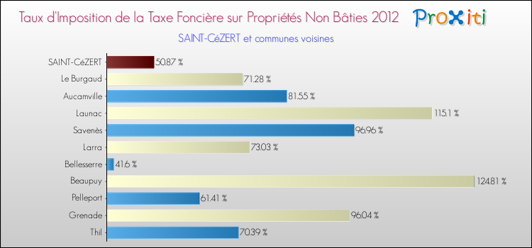 Taux d'imposition de la taxe foncière sur les immeubles et terrains non batis 2012 pour SAINT-CéZERT et les communes proches Comparaison des taux d'imposition de la taxe foncière sur les immeubles et terrains non batis 2012 pour SAINT-CéZERT et les communes voisines