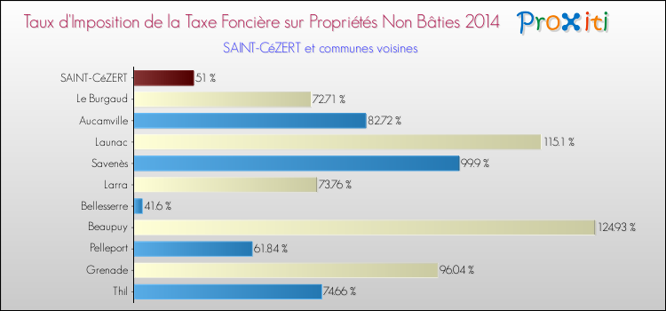 Taux d'imposition de la taxe foncière sur les immeubles et terrains non batis 2014 pour SAINT-CéZERT et les communes proches Comparaison des taux d'imposition de la taxe foncière sur les immeubles et terrains non batis 2014 pour SAINT-CéZERT et les communes voisines