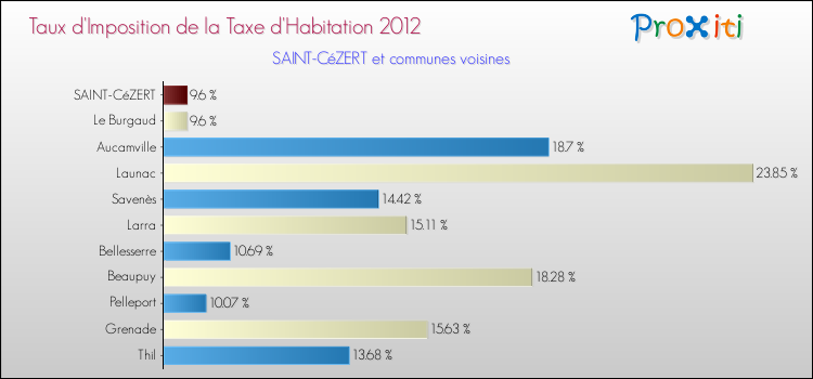Taux d'imposition de la taxe d'habitation 2012 pour SAINT-CéZERT et les communes proches Comparaison des taux d'imposition de la taxe d'habitation 2012 pour SAINT-CéZERT et les communes voisines
