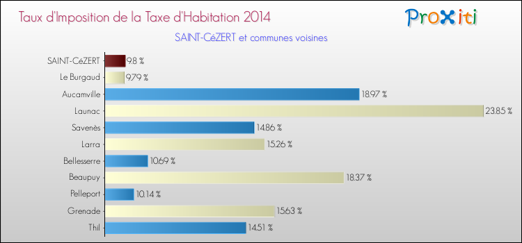 Taux d'imposition de la taxe d'habitation 2014 pour SAINT-CéZERT et les communes proches Comparaison des taux d'imposition de la taxe d'habitation 2014 pour SAINT-CéZERT et les communes voisines