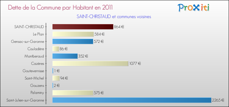 Dette par habitant de la commune en 2011 pour SAINT-CHRISTAUD et les communes proches Comparaison de la dette par habitant de la commune en 2011 pour SAINT-CHRISTAUD et les communes voisines