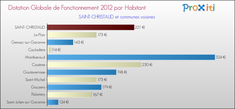 Montant des dotations globales de fonctionnement DGF par Habitant pour SAINT-CHRISTAUD et les communes proches Comparaison des des dotations globales de fonctionnement DGF par habitant pour SAINT-CHRISTAUD et les communes voisines