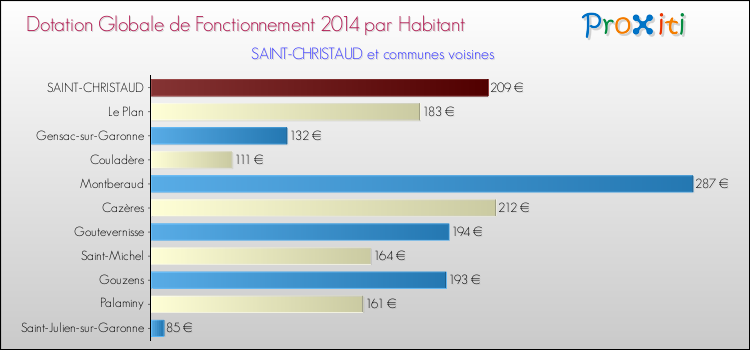 Montant des dotations globales de fonctionnement DGF par Habitant pour SAINT-CHRISTAUD et les communes proches en 2014. Comparaison des des dotations globales de fonctionnement DGF par habitant pour SAINT-CHRISTAUD et les communes voisines en 2014.