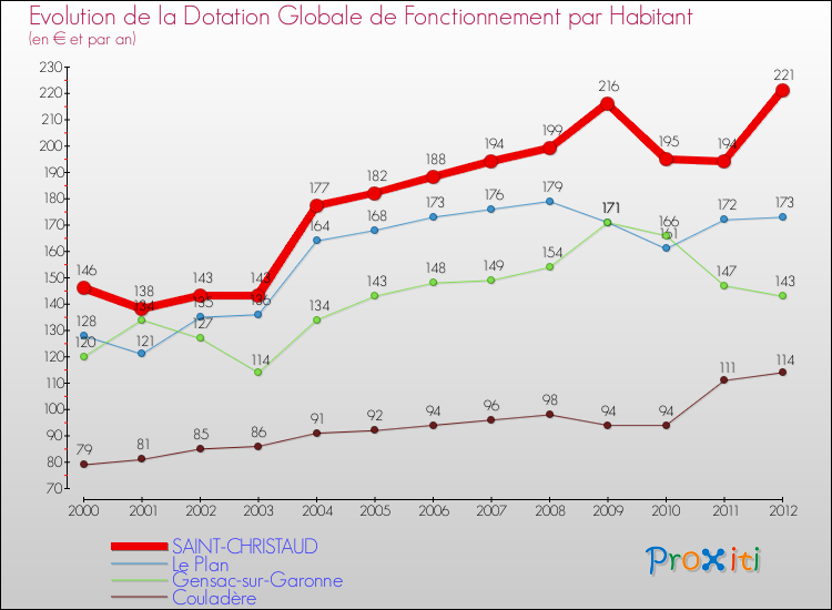 Evolution et montant de la dotation globale de fonctionnement par Habitant pour SAINT-CHRISTAUD et les communes proches Comparaison des dotations globales de fonctionnement par habitant pour SAINT-CHRISTAUD et les communes voisines