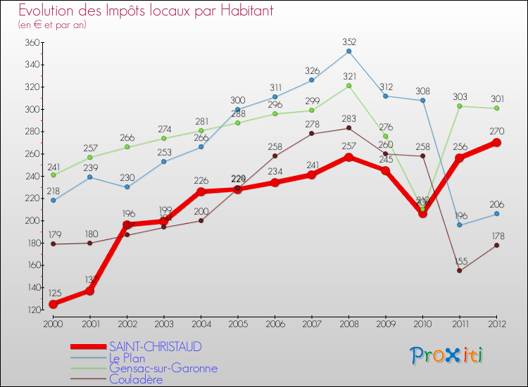 Evolution et montant des impôts locaux par Habitant pour SAINT-CHRISTAUD et les communes proches Comparaison des impôts locaux par habitant pour SAINT-CHRISTAUD et les communes voisines