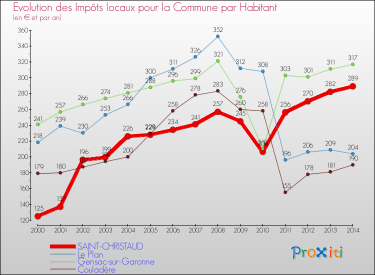 Evolution et montant des impôts locaux par Habitant pour SAINT-CHRISTAUD et les communes proches de 2000 à 2014 Comparaison des impôts locaux par habitant pour SAINT-CHRISTAUD et les communes voisines de 2000 à 2014