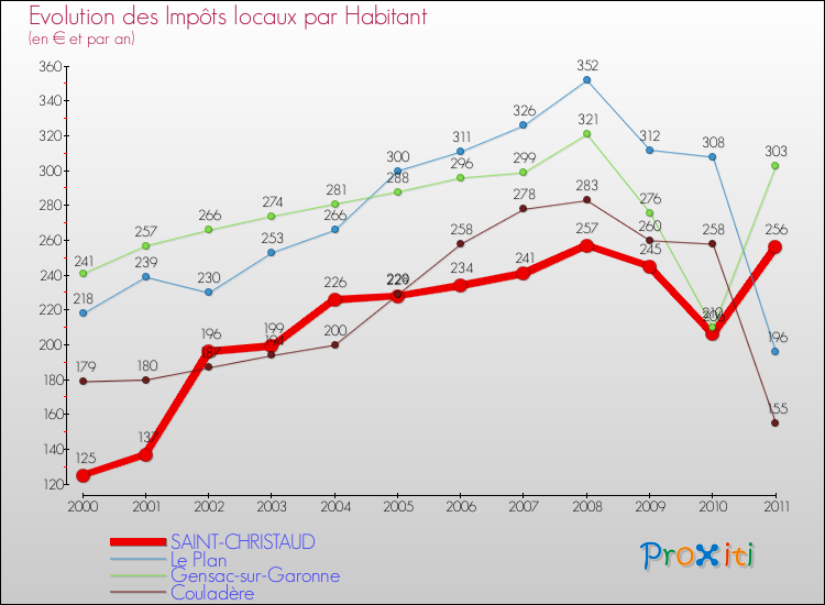 Evolution et montant des impôts locaux par Habitant pour SAINT-CHRISTAUD et les communes proches Comparaison des impôts locaux par habitant pour SAINT-CHRISTAUD et les communes voisines