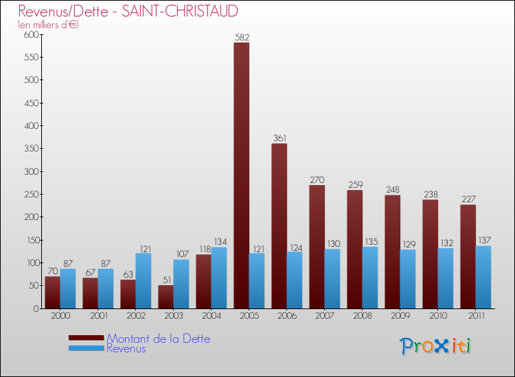 Evolution comparée de la dette et des revenus pour la commune de SAINT-CHRISTAUD de 2000 à 2011 Comparaison de la dette et des revenus pour SAINT-CHRISTAUD de 2000 à 2011