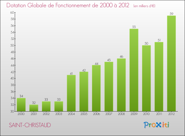 Evolution du montant de la Dotation Globale de Fonctionnement pour la commune de SAINT-CHRISTAUD de 2000 à 2012 Evolution du montant de la Dotation Globale de Fonctionnement pour SAINT-CHRISTAUD de 2000 à 2012