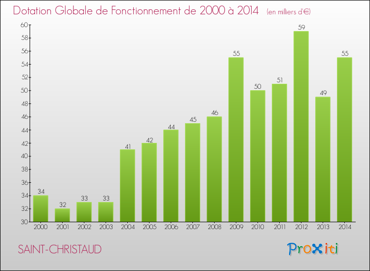 Evolution du montant de la Dotation Globale de Fonctionnement pour la commune de SAINT-CHRISTAUD de 2000 à 2014 Evolution du montant de la Dotation Globale de Fonctionnement pour SAINT-CHRISTAUD de 2000 à 2014