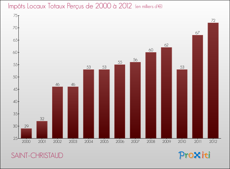 Evolution des Impôts Locaux pour la commune de SAINT-CHRISTAUD de 2000 à 2012 Evolution des Impôts Locaux pour SAINT-CHRISTAUD de 2000 à 2012