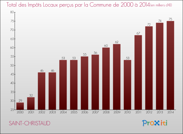 Evolution des Impôts Locaux pour la commune de SAINT-CHRISTAUD de 2000 à 2014 Evolution des Impôts Locaux pour SAINT-CHRISTAUD de 2000 à 2014