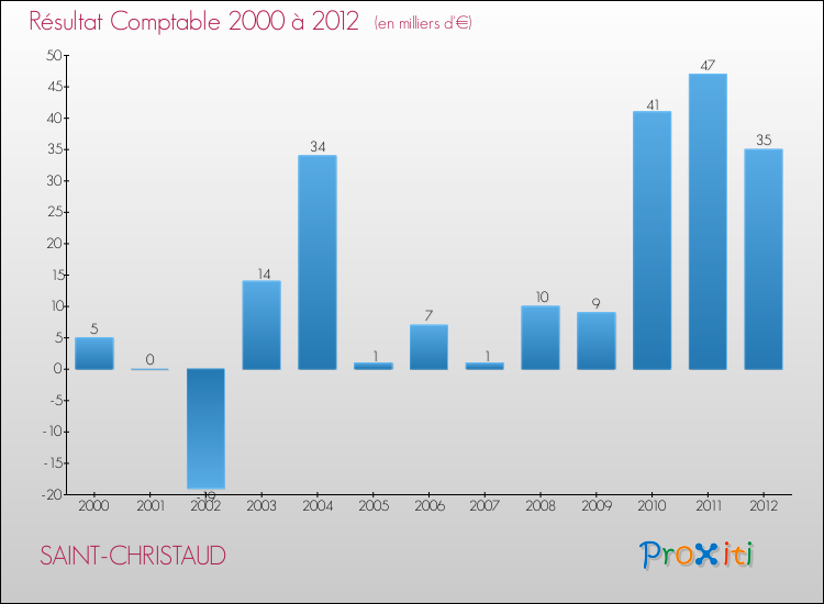 Evolution du résultat comptable pour la commune de SAINT-CHRISTAUD de 2000 à 2012 Evolution du résultat comptable pour SAINT-CHRISTAUD de 2000 à 2012