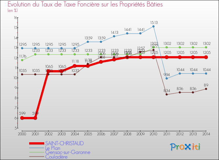 Evolution du taux de la taxe foncière sur le bati pour SAINT-CHRISTAUD et les communes proches de 2000 à 2014 Comparaison des taux de taxe foncière sur le bati pour SAINT-CHRISTAUD et les communes voisines de 2000 à 2014