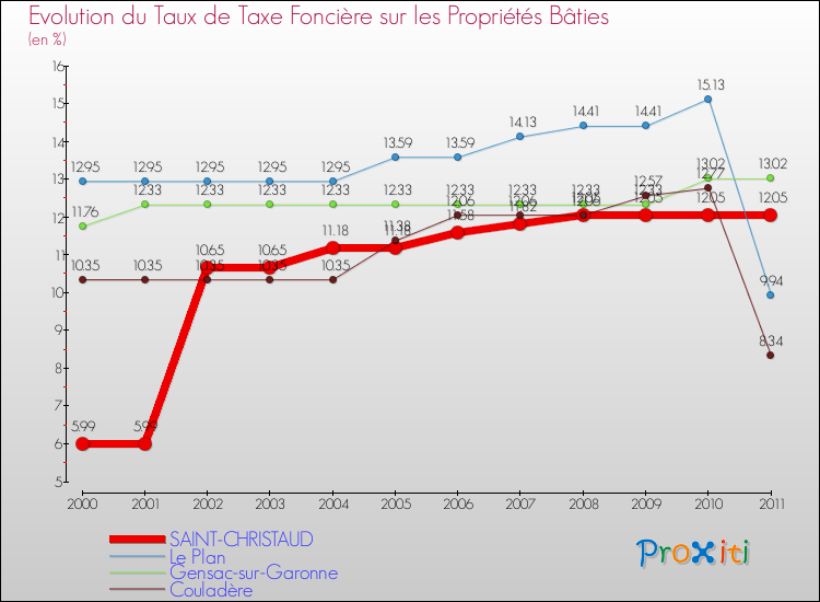 Evolution du taux de la taxe foncière sur le bati pour SAINT-CHRISTAUD et les communes proches Comparaison des taux de taxe foncière sur le bati pour SAINT-CHRISTAUD et les communes voisines