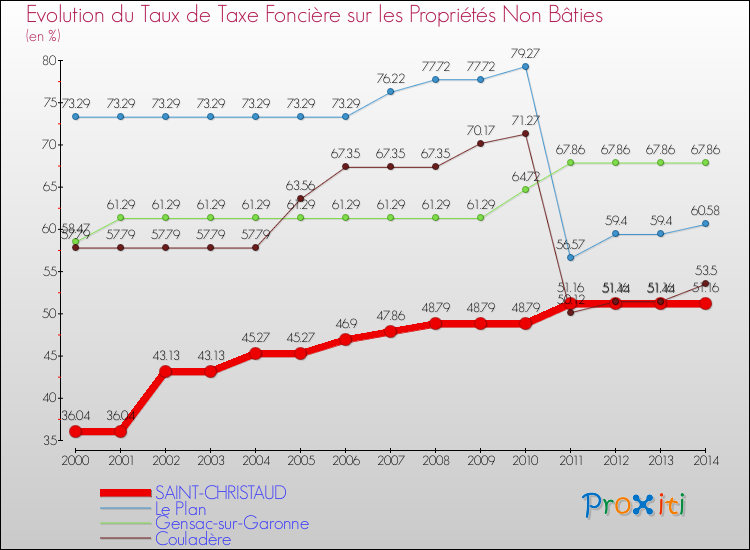 Evolution du taux de la taxe foncière sur les immeubles et terrains non batis pour SAINT-CHRISTAUD et les communes proches de 2000 à 2014 Comparaison des taux de la taxe foncière sur les immeubles et terrains non batis pour SAINT-CHRISTAUD et les communes voisines de 2000 à 2014