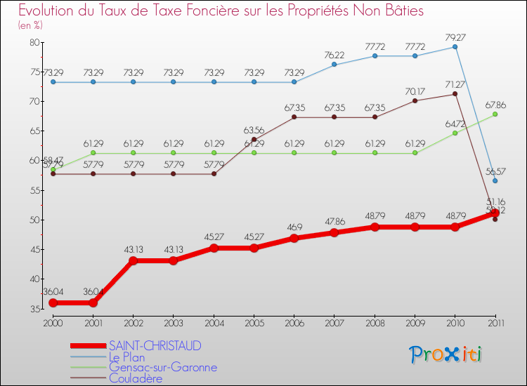 Evolution du taux de la taxe foncière sur les immeubles et terrains non batis pour SAINT-CHRISTAUD et les communes proches Comparaison des taux de la taxe foncière sur les immeubles et terrains non batis pour SAINT-CHRISTAUD et les communes voisines