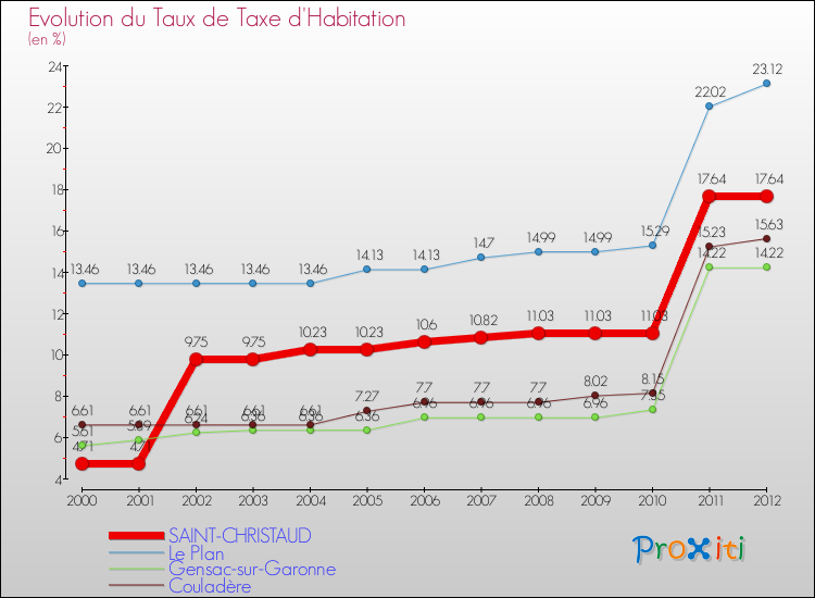 Evolution du taux de la taxe d'habitation pour SAINT-CHRISTAUD et les communes proches Comparaison des taux de la taxe d'habitation pour SAINT-CHRISTAUD et les communes voisines