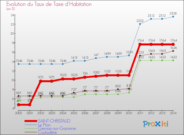 Evolution du taux de la taxe d'habitation pour SAINT-CHRISTAUD et les communes proches de 2000 à 2014 Comparaison des taux de la taxe d'habitation pour SAINT-CHRISTAUD et les communes voisines de 2000 à 2014