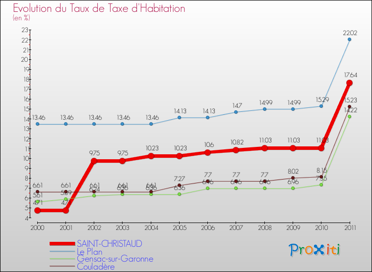 Evolution du taux de la taxe d'habitation pour SAINT-CHRISTAUD et les communes proches Comparaison des taux de la taxe d'habitation pour SAINT-CHRISTAUD et les communes voisines