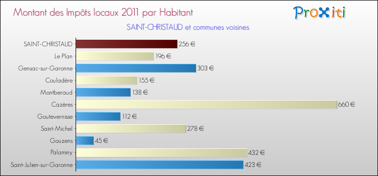 Montant des impôts locaux par Habitant pour SAINT-CHRISTAUD et les communes proches Comparaison des impôts locaux par habitant pour SAINT-CHRISTAUD et les communes voisines